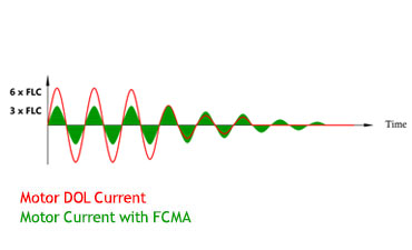 Motor Current with FCMA
